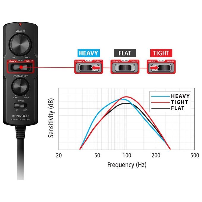 Kenwood KSC-PSW7EQ Subwoofer Attivo per Auto 160W Classe D Active EQ Cono Alluminio Telecomando Cablato