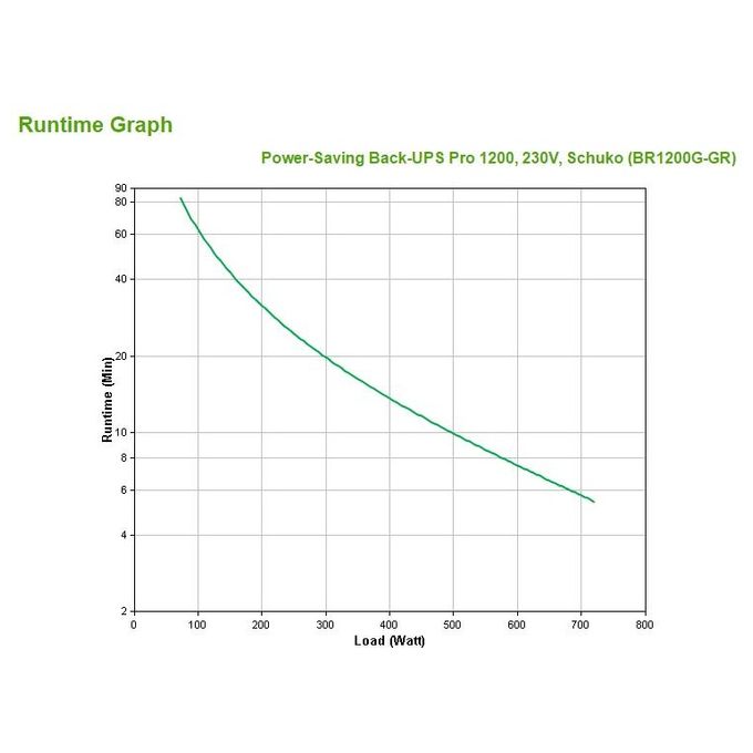 APC Power-Saving Back-UPS PRO - BR1200G-GR - Gruppo di Continuita' (UPS) 1200VA, (AVR, 6 Uscite Schuko, USB, Shutdown Software, Risparmio Energetico)
