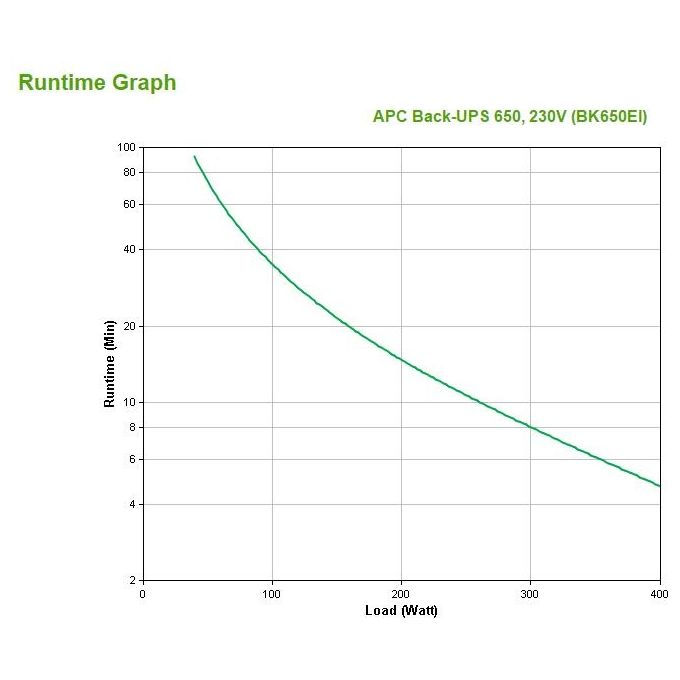 APC Back-UPS BK650EI Gruppo di Continuita' 650VA 400W 4 Prese IEC Standby