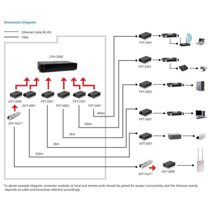 Level one 10-100-1000base-t to 1000base-sx mmf sc converte 550m