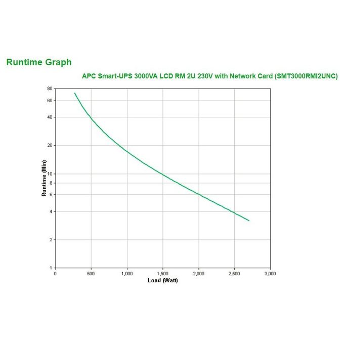 APC SMT3000RMI2UNC  Gruppo di continuita' UPS Smart-UPS 3000VA LCD RM Montabile a rack 230V 2700Watt