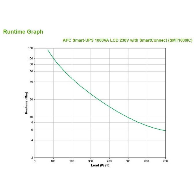 Apc Smart-Ups SMT1000IC 220-230-240V c.a. V 700W 1000 VA RS-232 Usb Connettori di Uscita 8 Nero con APC SmartConnect