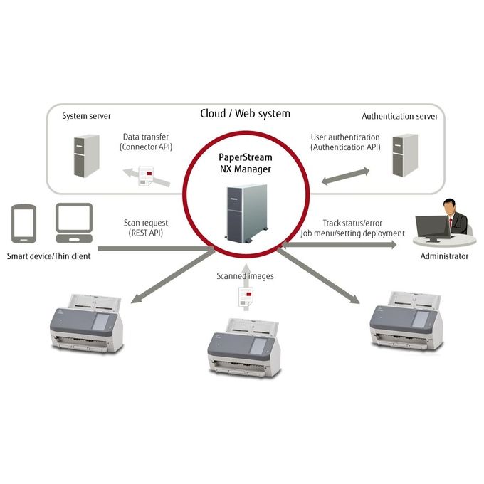 Fujitsu Fi-7300nx Scanner per Gruppi di Lavoro A4 Duplex Adf con Piano Usb 3.1 Gigabit Ethernet Led 60ppm 120ipm