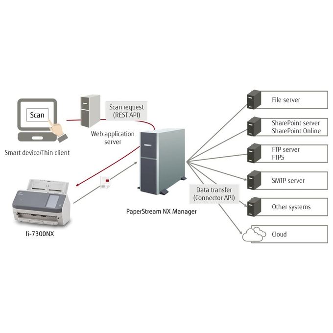 Fujitsu Fi-7300nx Scanner per Gruppi di Lavoro A4 Duplex Adf con Piano Usb 3.1 Gigabit Ethernet Led 60ppm 120ipm