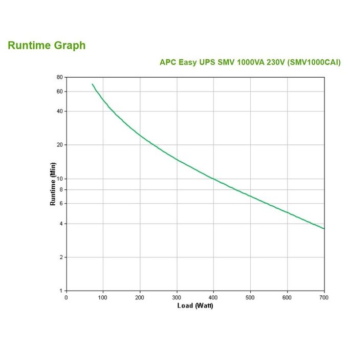 APC Easy UPS SMV Gruppo di Continuita' UPS a Linea Interattiva 1000VA 700W 6 Prese AC