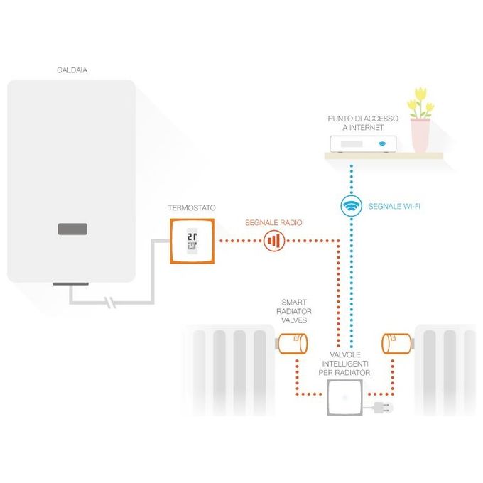 Netatmo NBU-NTH-NAV Kit Termostato Intelligente 3 Valvole Termostatiche Wi-Fi RF Alexa Google HomeKit colore Bianco