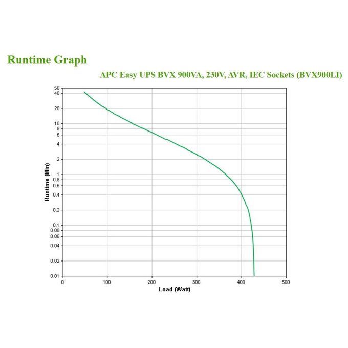 APC BVX900LI Easy UPS Gruppo di Continuita' A Linea Interattiva 900VA 480W 4 Prese AC C14 AVR Batteria VRLA colore Nero