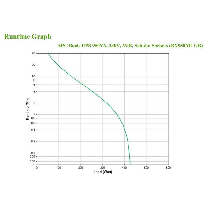 APC BX950MI-GR Back-UPS Gruppo di Continuita' Linea Interattiva 950 VA 520 W 4 Prese Schuko AVR colore Nero