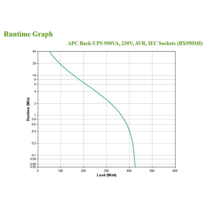 APC BX950MI Back-UPS Gruppo di Continuita' UPS Linea Interattiva 950VA 520W 6 Prese IEC AVR USB colore Nero