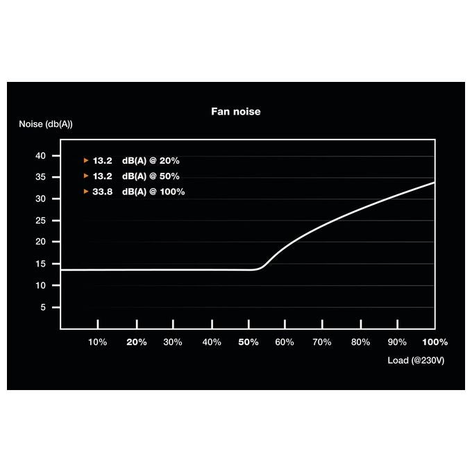 Be quiet! BN321 SFX POWER 3 Alimentatore per Computer 450 W 80 PLUS Bronze 20+4 pin ATX colore Nero
