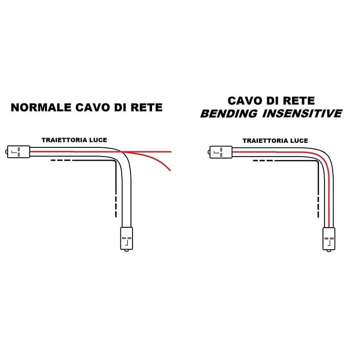 Link Cavo Fibra Ottica SC a SC Multimode Duplex Om4 50-125 3mt Bending Insensitive LSZH