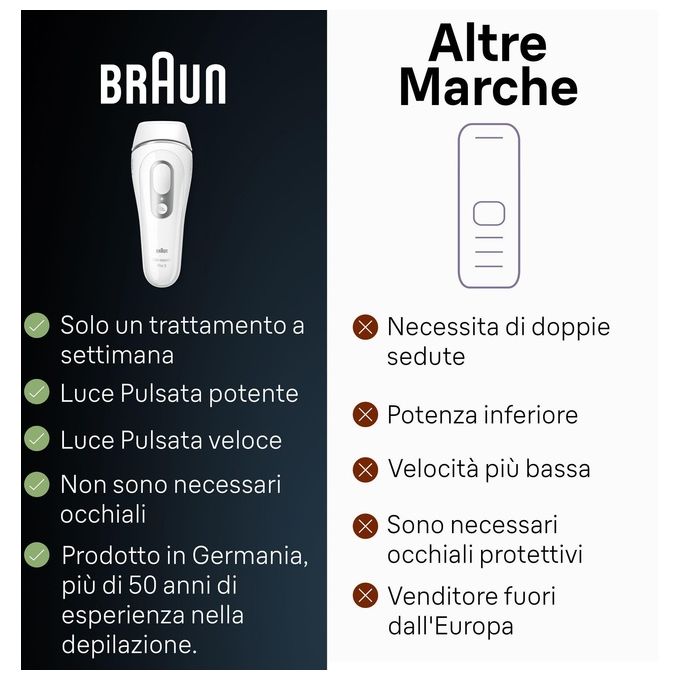 Braun PL3020 Silk Expert Pro 3 Epilatore IPL 300.000 impulsi SensoAdapt 3 livelli intensita' colore Bianco Argento