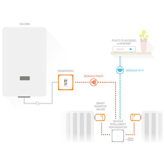 Netatmo NBU-NTH-NAV Kit Termostato Intelligente 3 Valvole Termostatiche Wi-Fi RF Alexa Google HomeKit colore Bianco