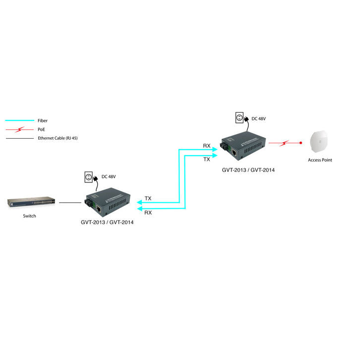 LevelOne GVT-2013 Convertitore Multimediale Gigabit