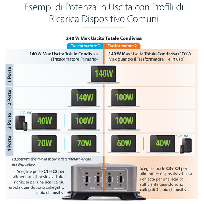 StarTech.com, Caricatore USB-C, 4 Porte, 240W, Porta Singola 140W EPR, PD 3.1, Grigio