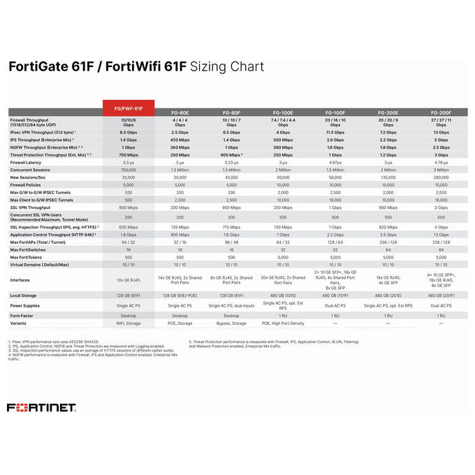 Fortinet, Firewall, 10 Gbps, 700 Mbps Protezione Minacce, FortiGate-61F