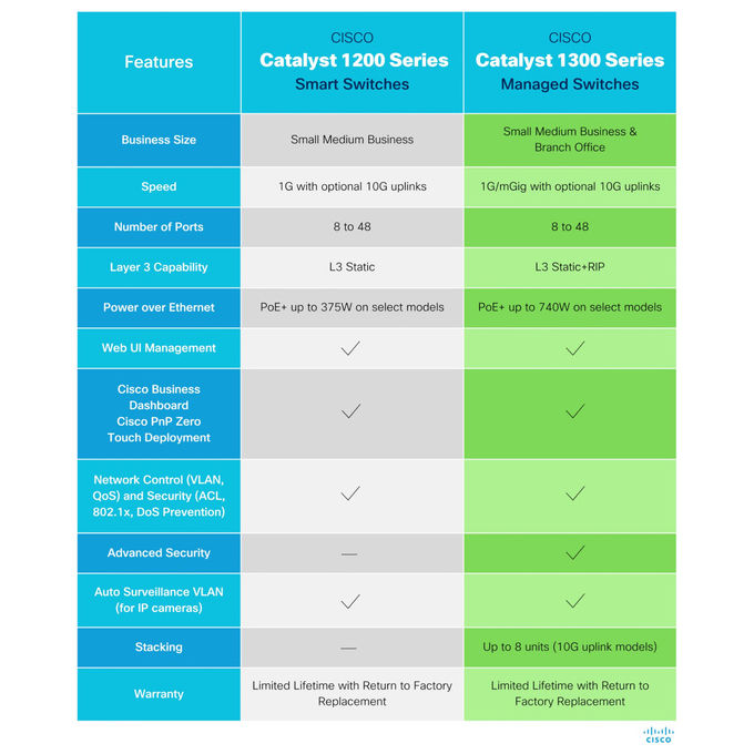 Cisco, Switch di rete gestito L2-L3, 12 porte 10GE, 2x10G SFP+, Grigio
