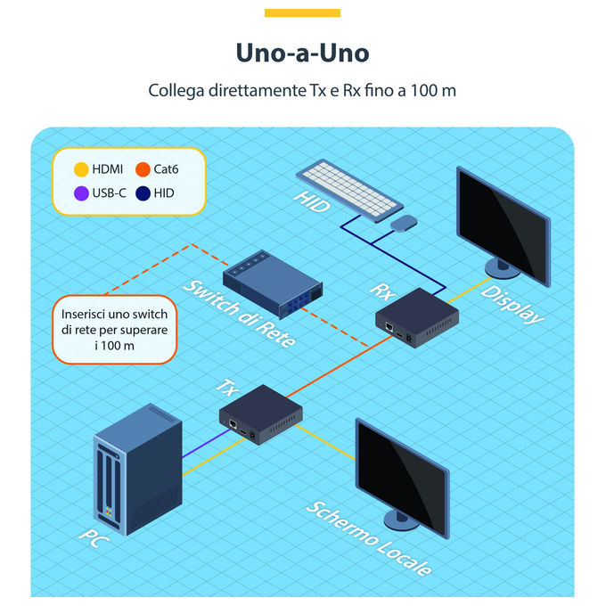 StarTech.com, Kit Extender KVM HDMI IP, 4K 60Hz, USB Ethernet Cat6, Trasmettitore e Ricevitore