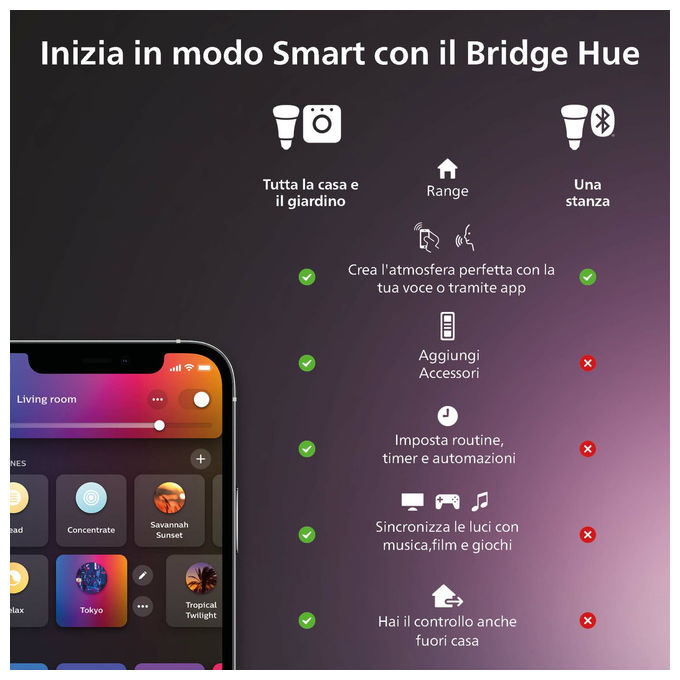 Philips 8719514440999 Hue Tap Dial Switch Interruttore Wireless ZigBee Bluetooth 4 pulsanti batteria CR2032 colore Bianco