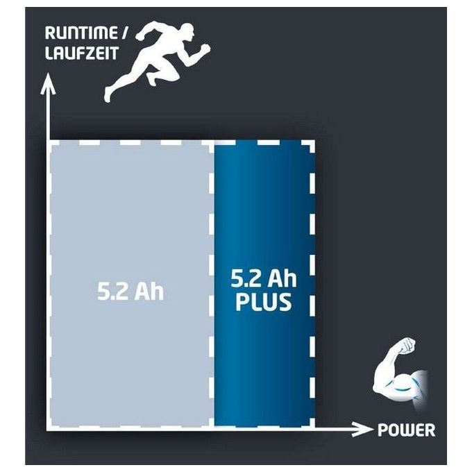 Einhell Batteria Pxc 18V 5,2Ah 4511437